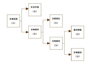 解析音響系統(tǒng)中的“五五五”概念 核心為音響器材平衡之道